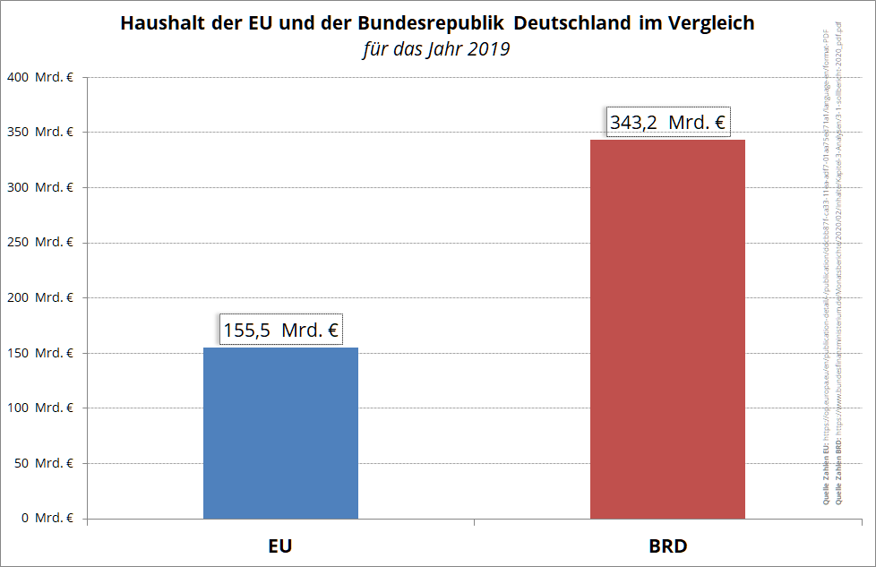 Haushalt EU 2019: ca. 155,5 Milliarden €; Haushalt der Bundesrepublik Deutschland 2019: ca. 343,2 Mrd. €2